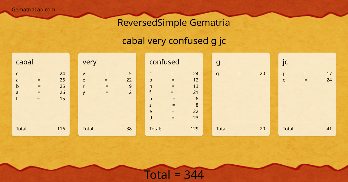 cabal very confused g jc in reversedSimple Gematria